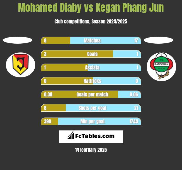 Mohamed Diaby vs Kegan Phang Jun h2h player stats