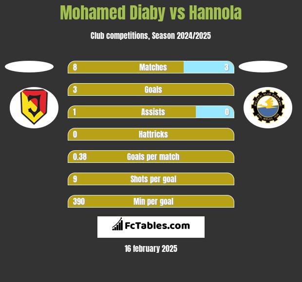 Mohamed Diaby vs Hannola h2h player stats