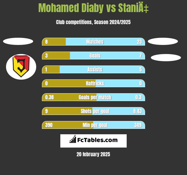 Mohamed Diaby vs StaniÄ‡ h2h player stats