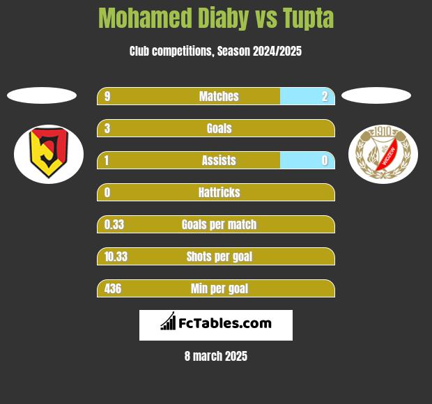 Mohamed Diaby vs Tupta h2h player stats