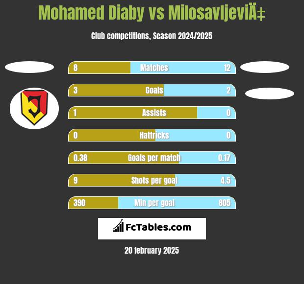 Mohamed Diaby vs MilosavljeviÄ‡ h2h player stats