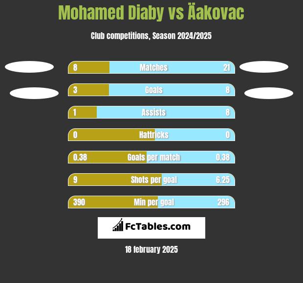 Mohamed Diaby vs Äakovac h2h player stats