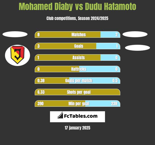 Mohamed Diaby vs Dudu Hatamoto h2h player stats