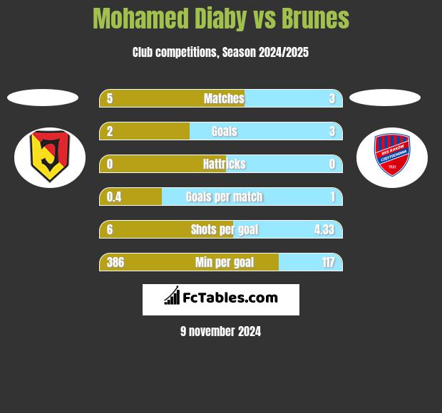 Mohamed Diaby vs Brunes h2h player stats