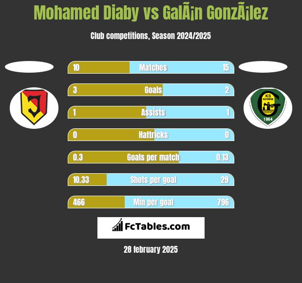 Mohamed Diaby vs GalÃ¡n GonzÃ¡lez h2h player stats