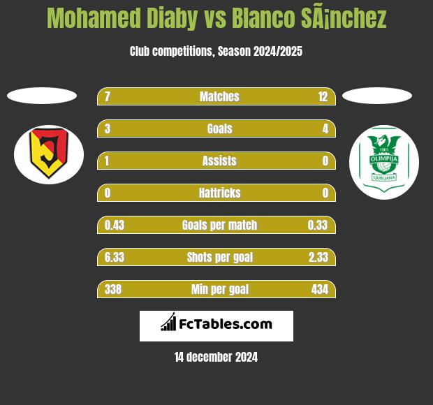 Mohamed Diaby vs Blanco SÃ¡nchez h2h player stats