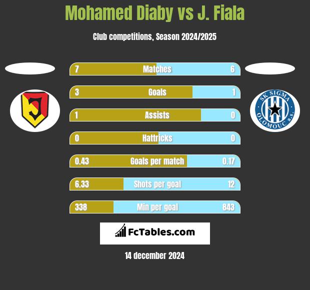 Mohamed Diaby vs J. Fiala h2h player stats