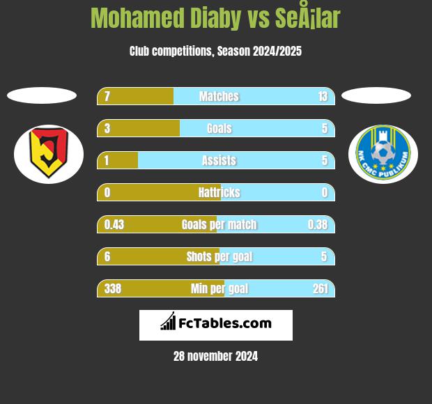 Mohamed Diaby vs SeÅ¡lar h2h player stats