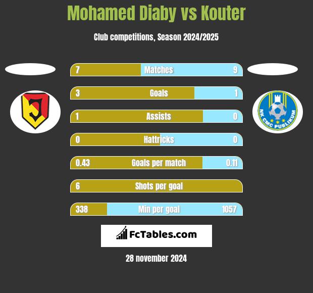 Mohamed Diaby vs Kouter h2h player stats