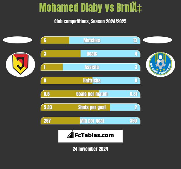 Mohamed Diaby vs BrniÄ‡ h2h player stats