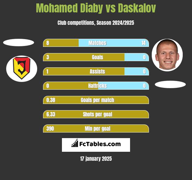 Mohamed Diaby vs Daskalov h2h player stats