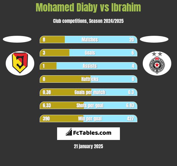 Mohamed Diaby vs Ibrahim h2h player stats