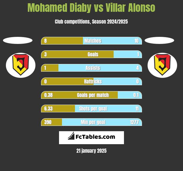 Mohamed Diaby vs Villar Alonso h2h player stats