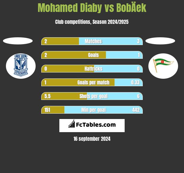 Mohamed Diaby vs BobÄek h2h player stats