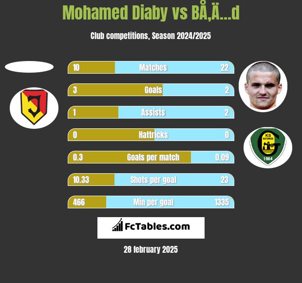 Mohamed Diaby vs BÅ‚Ä…d h2h player stats