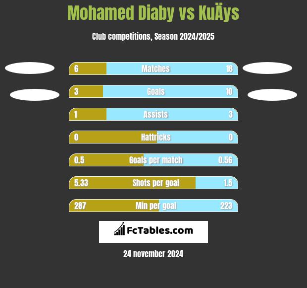 Mohamed Diaby vs KuÄys h2h player stats