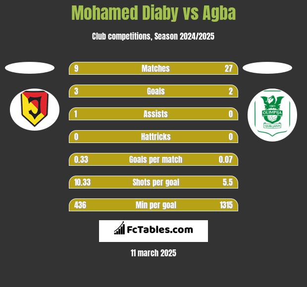 Mohamed Diaby vs Agba h2h player stats