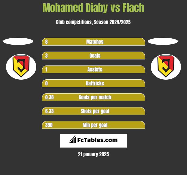 Mohamed Diaby vs Flach h2h player stats