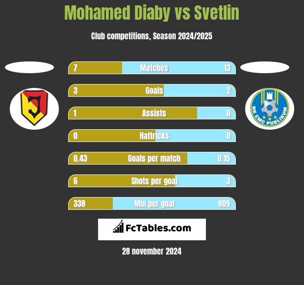 Mohamed Diaby vs Svetlin h2h player stats