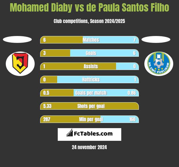 Mohamed Diaby vs de Paula Santos Filho h2h player stats