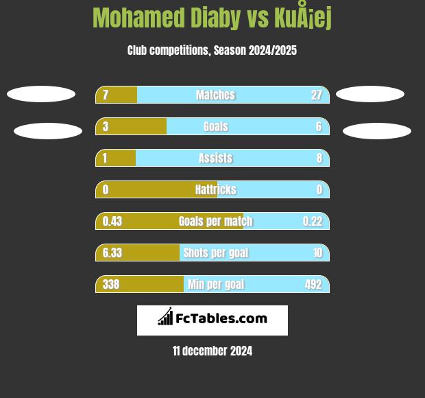 Mohamed Diaby vs KuÅ¡ej h2h player stats