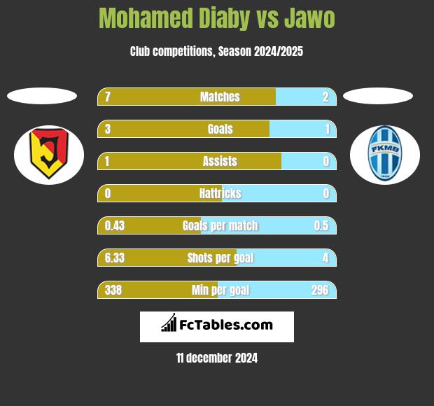 Mohamed Diaby vs Jawo h2h player stats