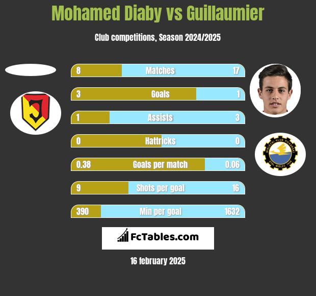 Mohamed Diaby vs Guillaumier h2h player stats