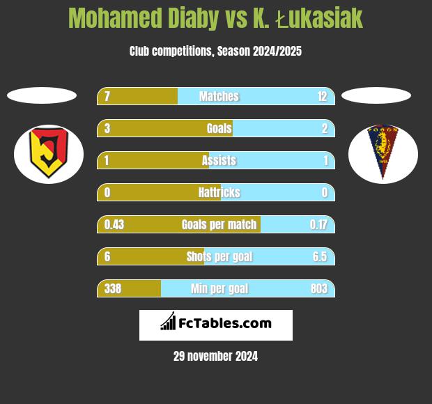 Mohamed Diaby vs K. Łukasiak h2h player stats