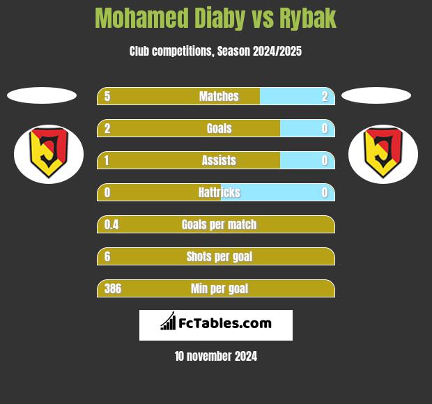 Mohamed Diaby vs Rybak h2h player stats