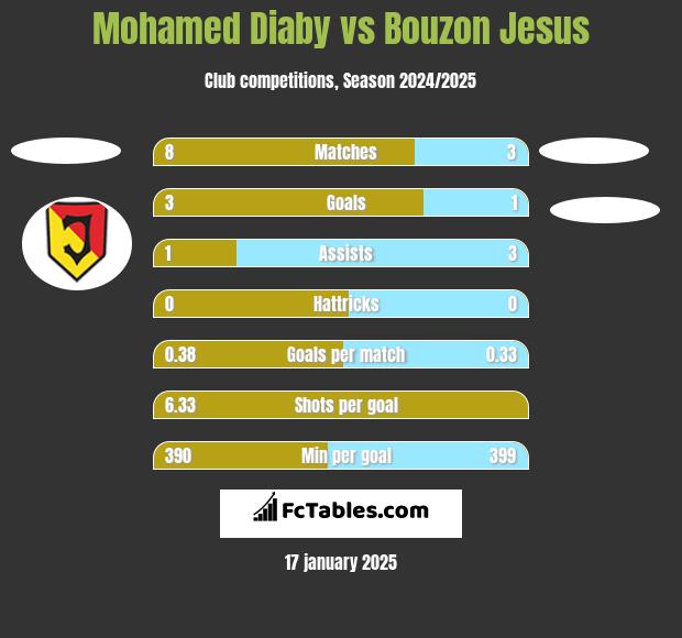 Mohamed Diaby vs Bouzon Jesus h2h player stats