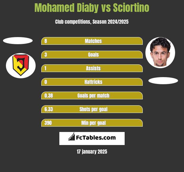 Mohamed Diaby vs Sciortino h2h player stats