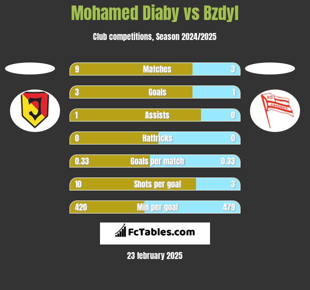 Mohamed Diaby vs Bzdyl h2h player stats