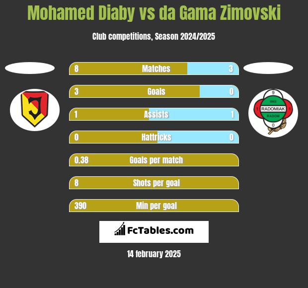 Mohamed Diaby vs da Gama Zimovski h2h player stats