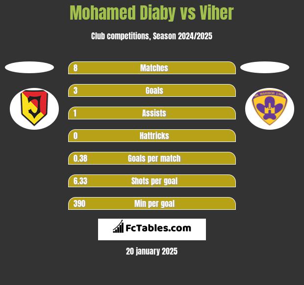 Mohamed Diaby vs Viher h2h player stats