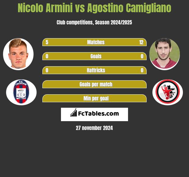 Nicolo Armini vs Agostino Camigliano h2h player stats