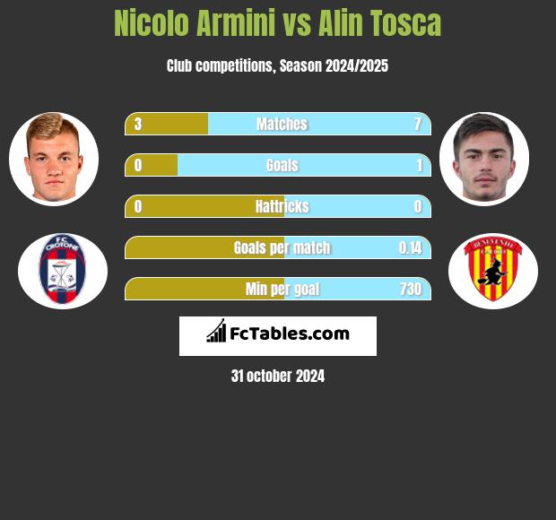 Nicolo Armini vs Alin Tosca h2h player stats