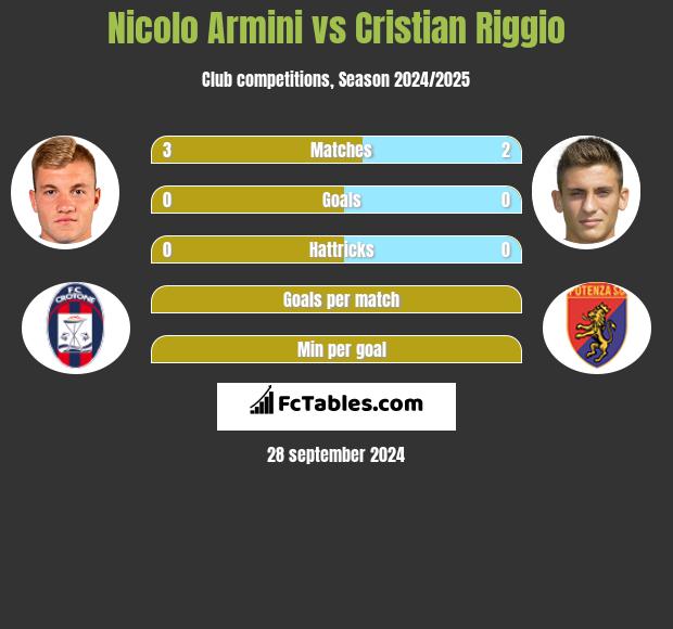 Nicolo Armini vs Cristian Riggio h2h player stats