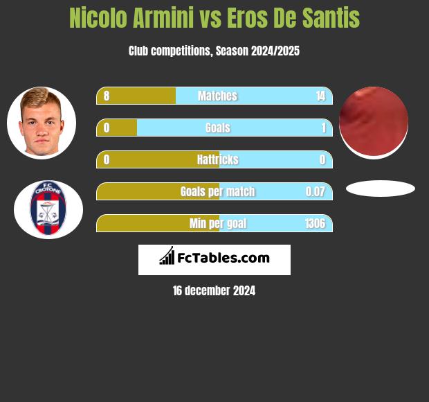 Nicolo Armini vs Eros De Santis h2h player stats