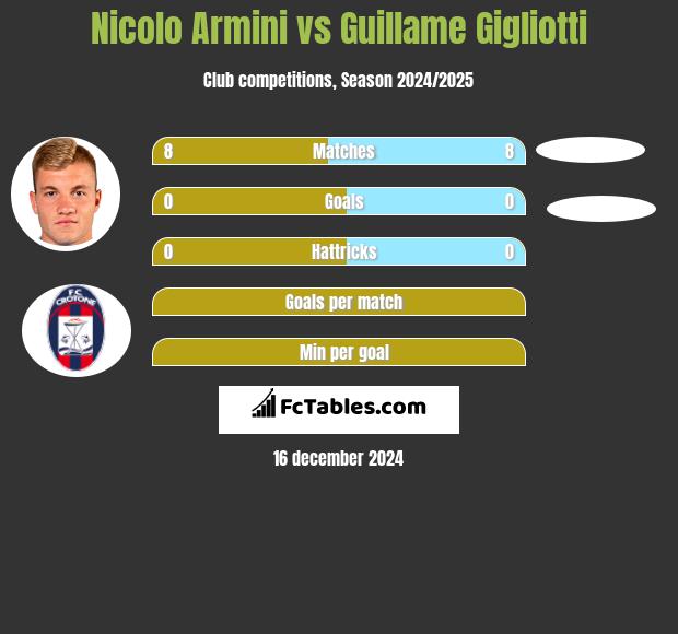 Nicolo Armini vs Guillame Gigliotti h2h player stats