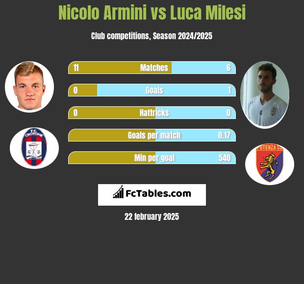 Nicolo Armini vs Luca Milesi h2h player stats