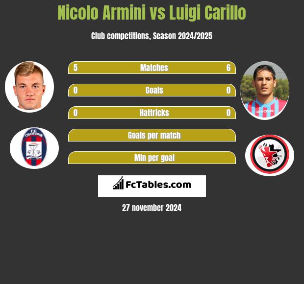 Nicolo Armini vs Luigi Carillo h2h player stats