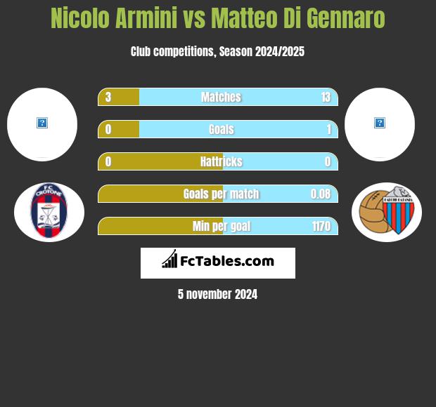 Nicolo Armini vs Matteo Di Gennaro h2h player stats