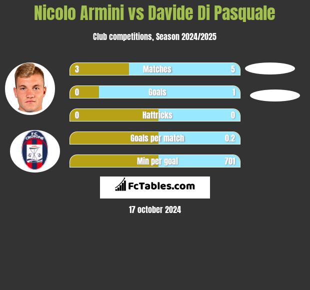 Nicolo Armini vs Davide Di Pasquale h2h player stats