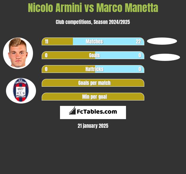 Nicolo Armini vs Marco Manetta h2h player stats