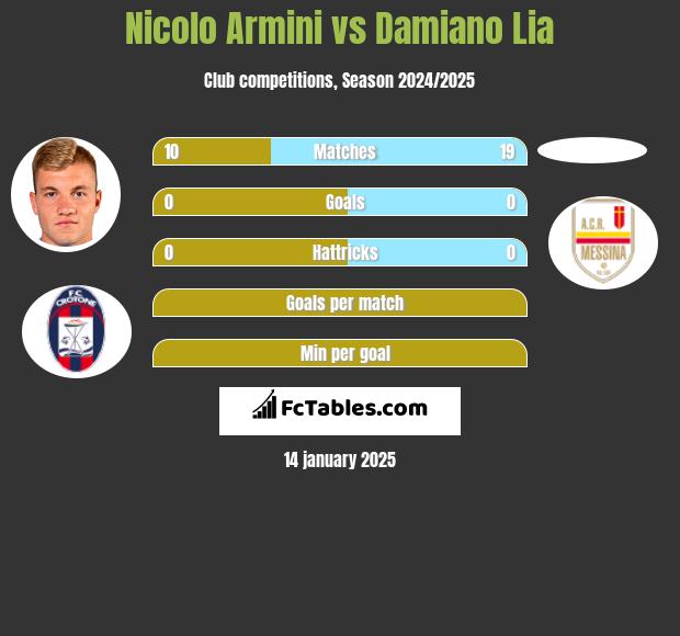 Nicolo Armini vs Damiano Lia h2h player stats