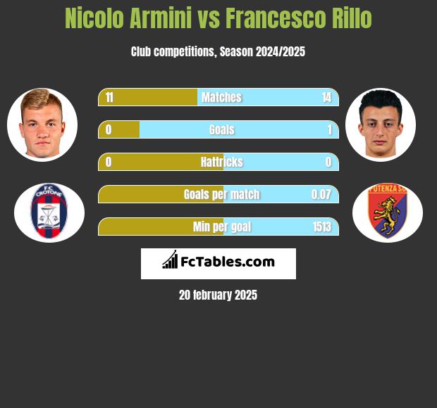 Nicolo Armini vs Francesco Rillo h2h player stats