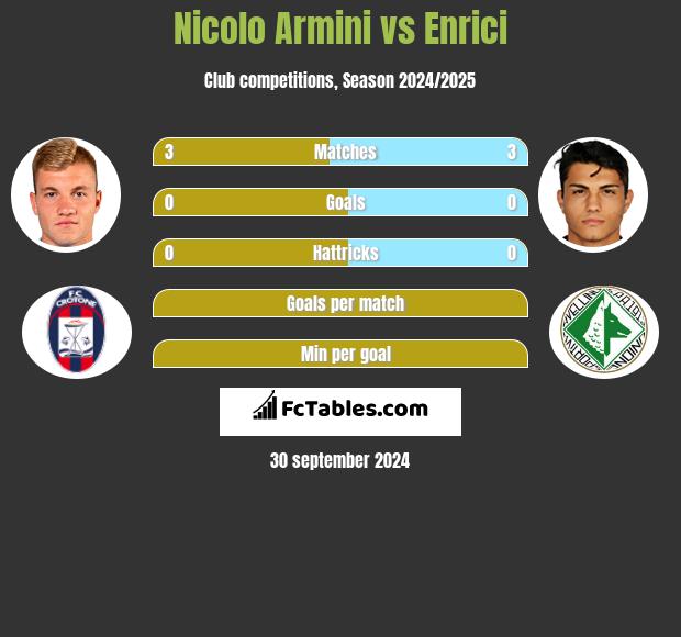 Nicolo Armini vs Enrici h2h player stats