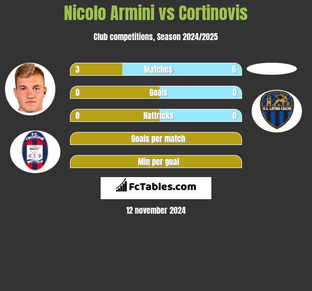 Nicolo Armini vs Cortinovis h2h player stats