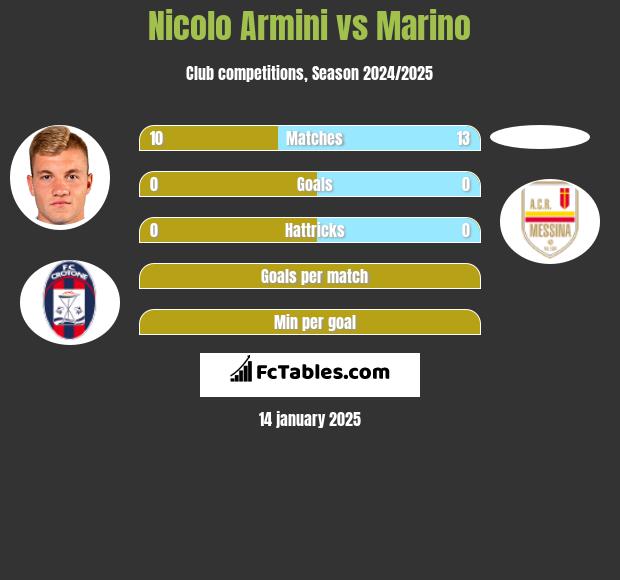 Nicolo Armini vs Marino h2h player stats