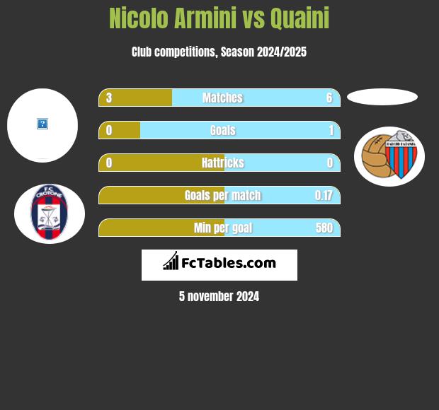 Nicolo Armini vs Quaini h2h player stats